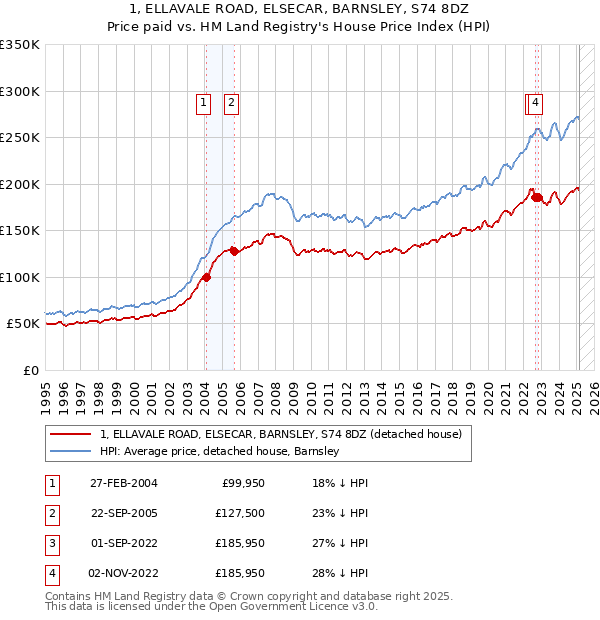 1, ELLAVALE ROAD, ELSECAR, BARNSLEY, S74 8DZ: Price paid vs HM Land Registry's House Price Index