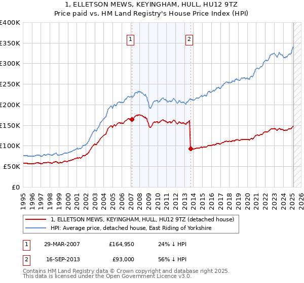 1, ELLETSON MEWS, KEYINGHAM, HULL, HU12 9TZ: Price paid vs HM Land Registry's House Price Index