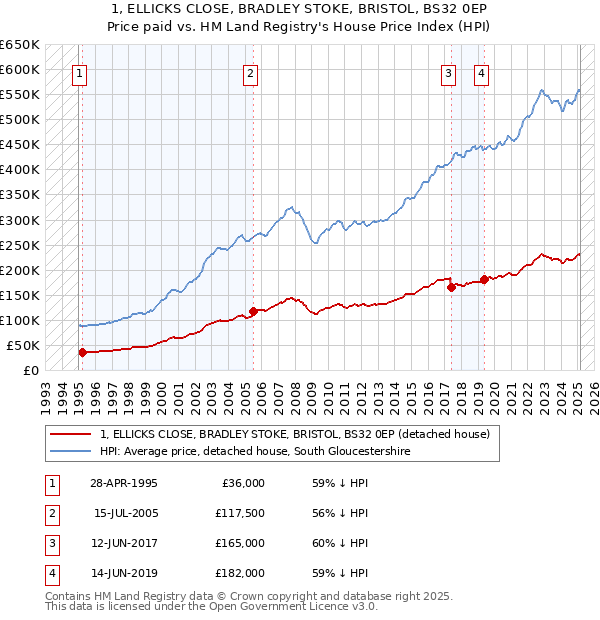 1, ELLICKS CLOSE, BRADLEY STOKE, BRISTOL, BS32 0EP: Price paid vs HM Land Registry's House Price Index