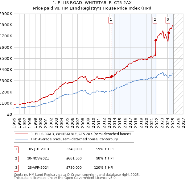 1, ELLIS ROAD, WHITSTABLE, CT5 2AX: Price paid vs HM Land Registry's House Price Index