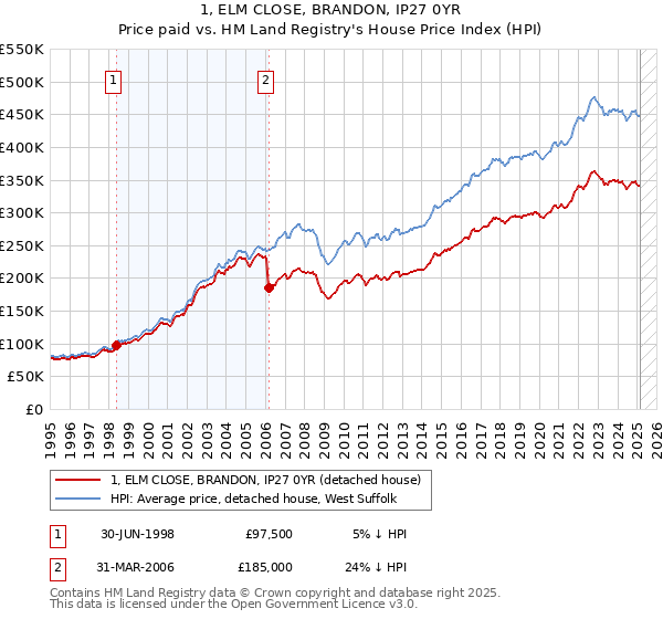 1, ELM CLOSE, BRANDON, IP27 0YR: Price paid vs HM Land Registry's House Price Index