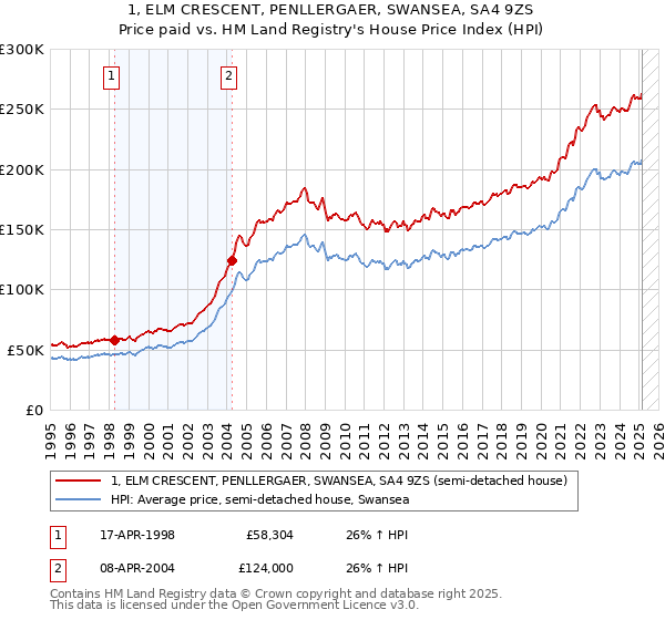 1, ELM CRESCENT, PENLLERGAER, SWANSEA, SA4 9ZS: Price paid vs HM Land Registry's House Price Index