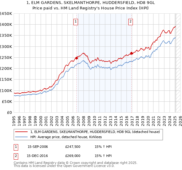1, ELM GARDENS, SKELMANTHORPE, HUDDERSFIELD, HD8 9GL: Price paid vs HM Land Registry's House Price Index