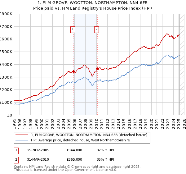 1, ELM GROVE, WOOTTON, NORTHAMPTON, NN4 6FB: Price paid vs HM Land Registry's House Price Index