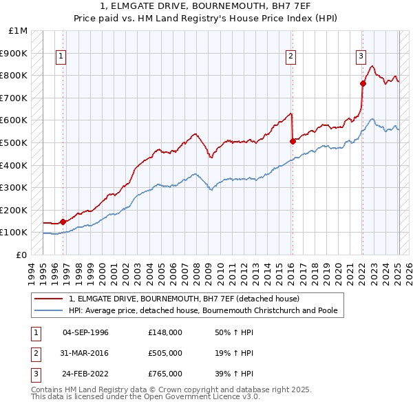 1, ELMGATE DRIVE, BOURNEMOUTH, BH7 7EF: Price paid vs HM Land Registry's House Price Index