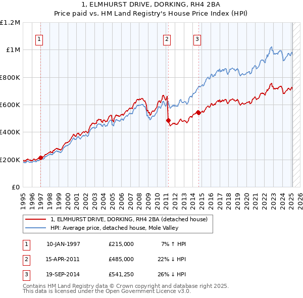 1, ELMHURST DRIVE, DORKING, RH4 2BA: Price paid vs HM Land Registry's House Price Index