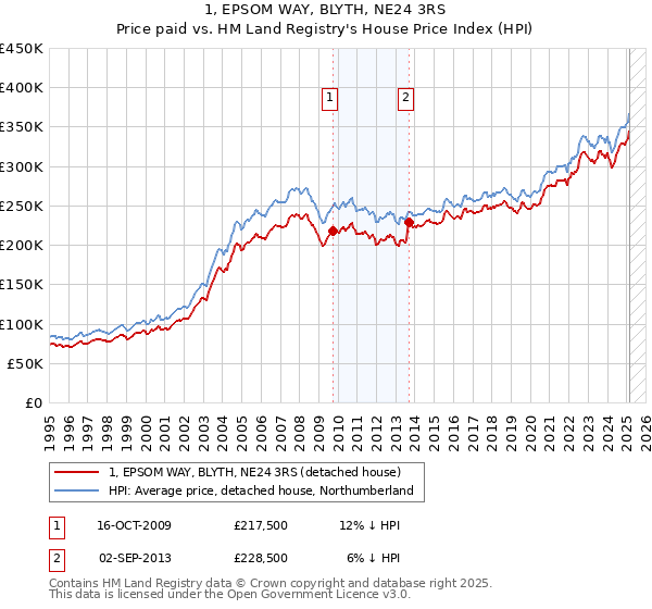 1, EPSOM WAY, BLYTH, NE24 3RS: Price paid vs HM Land Registry's House Price Index