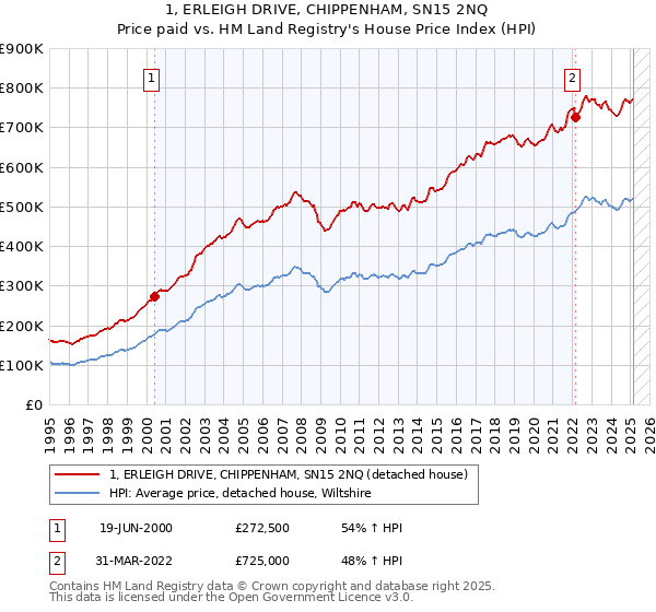 1, ERLEIGH DRIVE, CHIPPENHAM, SN15 2NQ: Price paid vs HM Land Registry's House Price Index
