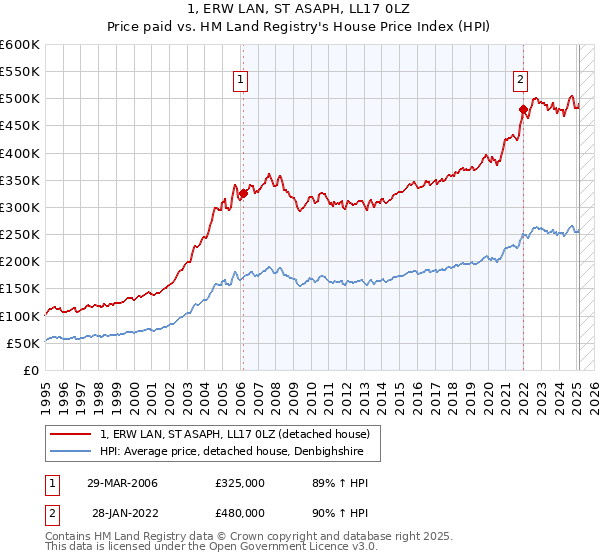 1, ERW LAN, ST ASAPH, LL17 0LZ: Price paid vs HM Land Registry's House Price Index