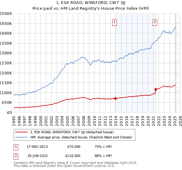 1, ESK ROAD, WINSFORD, CW7 3JJ: Price paid vs HM Land Registry's House Price Index