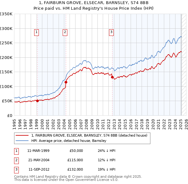 1, FAIRBURN GROVE, ELSECAR, BARNSLEY, S74 8BB: Price paid vs HM Land Registry's House Price Index