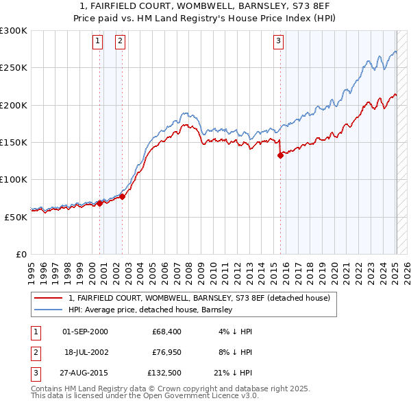 1, FAIRFIELD COURT, WOMBWELL, BARNSLEY, S73 8EF: Price paid vs HM Land Registry's House Price Index