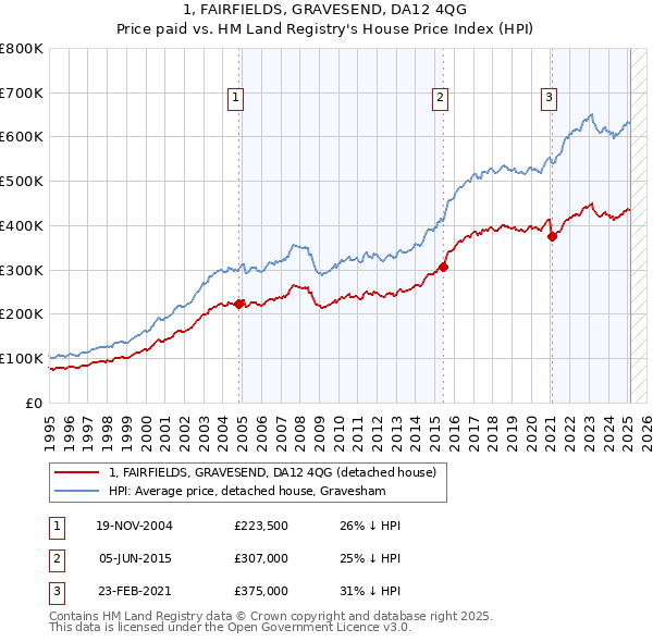1, FAIRFIELDS, GRAVESEND, DA12 4QG: Price paid vs HM Land Registry's House Price Index
