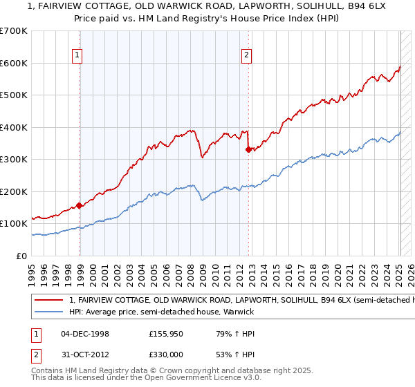 1, FAIRVIEW COTTAGE, OLD WARWICK ROAD, LAPWORTH, SOLIHULL, B94 6LX: Price paid vs HM Land Registry's House Price Index