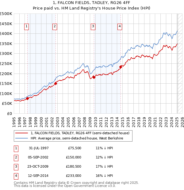 1, FALCON FIELDS, TADLEY, RG26 4FF: Price paid vs HM Land Registry's House Price Index