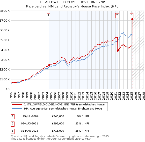 1, FALLOWFIELD CLOSE, HOVE, BN3 7NP: Price paid vs HM Land Registry's House Price Index