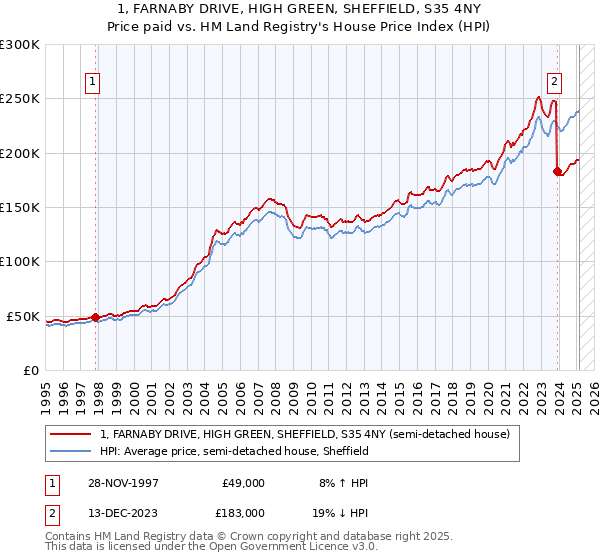 1, FARNABY DRIVE, HIGH GREEN, SHEFFIELD, S35 4NY: Price paid vs HM Land Registry's House Price Index