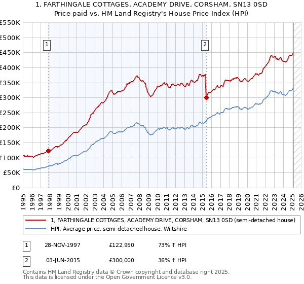 1, FARTHINGALE COTTAGES, ACADEMY DRIVE, CORSHAM, SN13 0SD: Price paid vs HM Land Registry's House Price Index