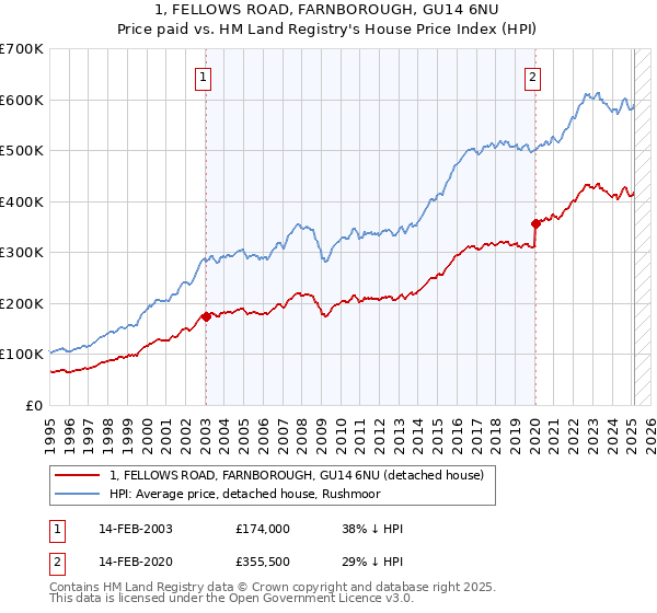 1, FELLOWS ROAD, FARNBOROUGH, GU14 6NU: Price paid vs HM Land Registry's House Price Index