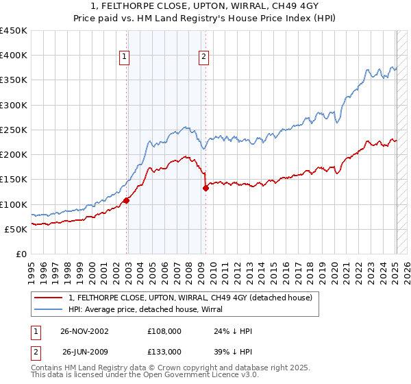 1, FELTHORPE CLOSE, UPTON, WIRRAL, CH49 4GY: Price paid vs HM Land Registry's House Price Index