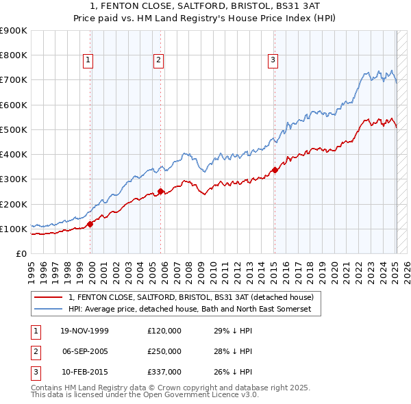 1, FENTON CLOSE, SALTFORD, BRISTOL, BS31 3AT: Price paid vs HM Land Registry's House Price Index