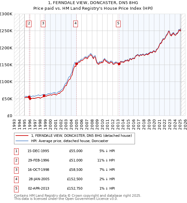 1, FERNDALE VIEW, DONCASTER, DN5 8HG: Price paid vs HM Land Registry's House Price Index