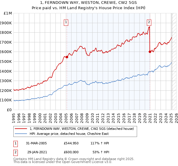 1, FERNDOWN WAY, WESTON, CREWE, CW2 5GS: Price paid vs HM Land Registry's House Price Index