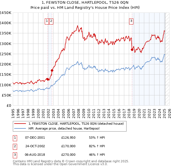 1, FEWSTON CLOSE, HARTLEPOOL, TS26 0QN: Price paid vs HM Land Registry's House Price Index