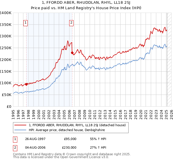 1, FFORDD ABER, RHUDDLAN, RHYL, LL18 2SJ: Price paid vs HM Land Registry's House Price Index