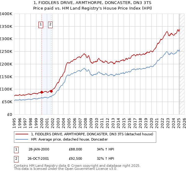 1, FIDDLERS DRIVE, ARMTHORPE, DONCASTER, DN3 3TS: Price paid vs HM Land Registry's House Price Index