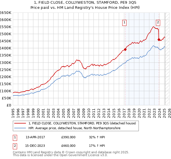 1, FIELD CLOSE, COLLYWESTON, STAMFORD, PE9 3QS: Price paid vs HM Land Registry's House Price Index
