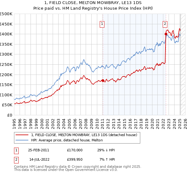 1, FIELD CLOSE, MELTON MOWBRAY, LE13 1DS: Price paid vs HM Land Registry's House Price Index