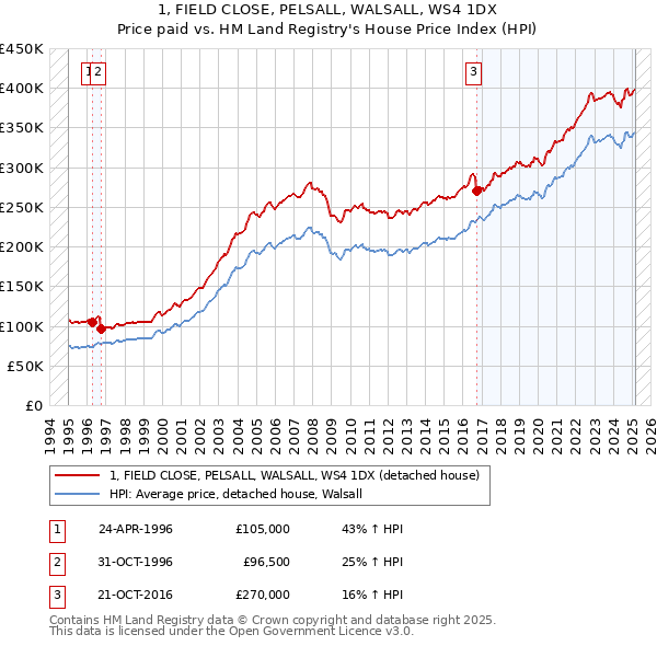 1, FIELD CLOSE, PELSALL, WALSALL, WS4 1DX: Price paid vs HM Land Registry's House Price Index