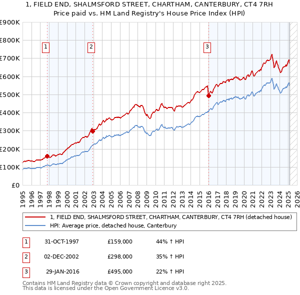 1, FIELD END, SHALMSFORD STREET, CHARTHAM, CANTERBURY, CT4 7RH: Price paid vs HM Land Registry's House Price Index