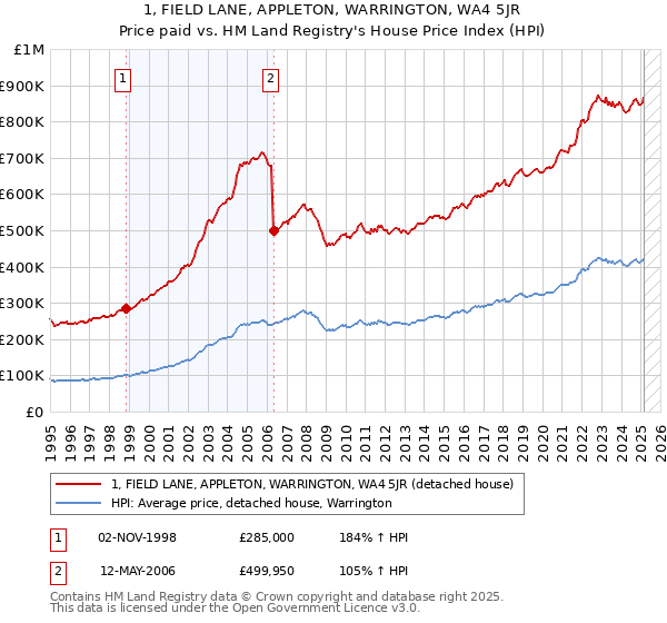1, FIELD LANE, APPLETON, WARRINGTON, WA4 5JR: Price paid vs HM Land Registry's House Price Index