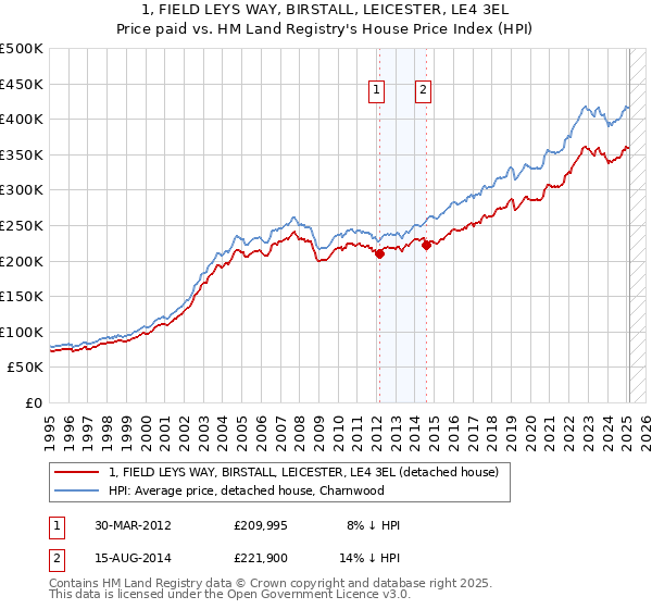 1, FIELD LEYS WAY, BIRSTALL, LEICESTER, LE4 3EL: Price paid vs HM Land Registry's House Price Index