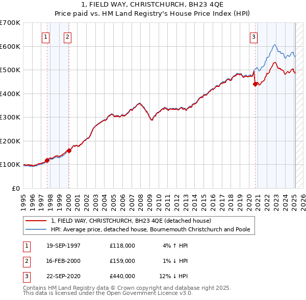1, FIELD WAY, CHRISTCHURCH, BH23 4QE: Price paid vs HM Land Registry's House Price Index