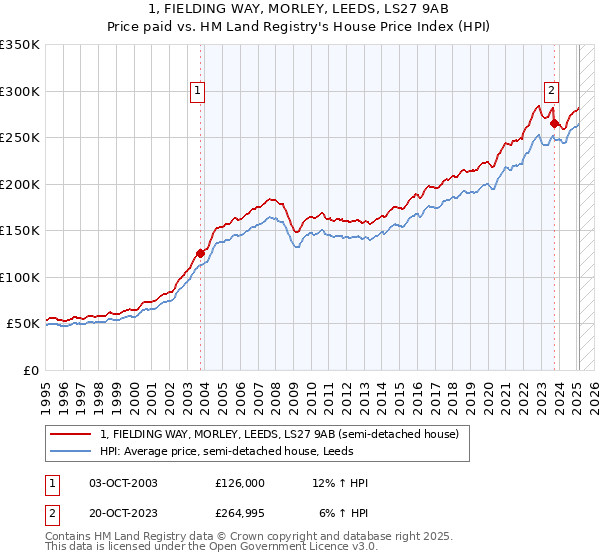 1, FIELDING WAY, MORLEY, LEEDS, LS27 9AB: Price paid vs HM Land Registry's House Price Index