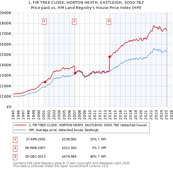 1, FIR TREE CLOSE, HORTON HEATH, EASTLEIGH, SO50 7BZ: Price paid vs HM Land Registry's House Price Index