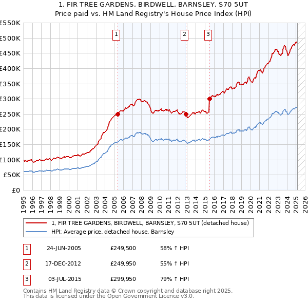 1, FIR TREE GARDENS, BIRDWELL, BARNSLEY, S70 5UT: Price paid vs HM Land Registry's House Price Index