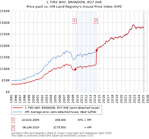 1, FIRS WAY, BRANDON, IP27 0HE: Price paid vs HM Land Registry's House Price Index