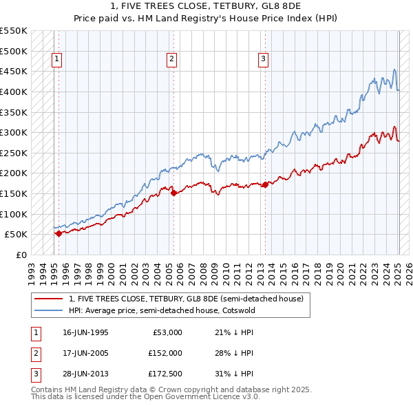 1, FIVE TREES CLOSE, TETBURY, GL8 8DE: Price paid vs HM Land Registry's House Price Index