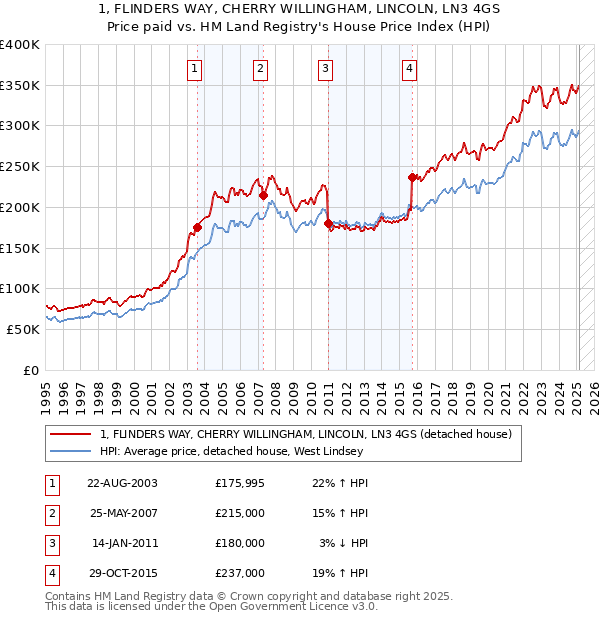 1, FLINDERS WAY, CHERRY WILLINGHAM, LINCOLN, LN3 4GS: Price paid vs HM Land Registry's House Price Index