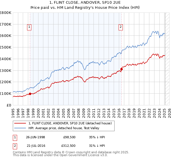 1, FLINT CLOSE, ANDOVER, SP10 2UE: Price paid vs HM Land Registry's House Price Index