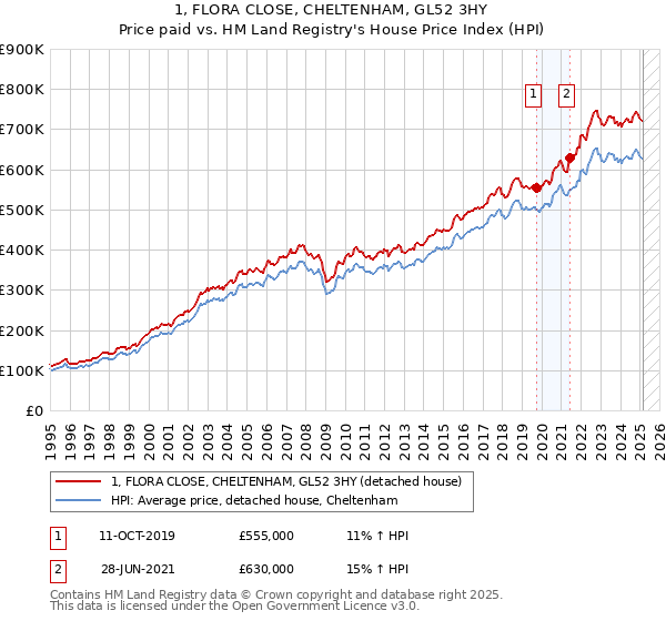 1, FLORA CLOSE, CHELTENHAM, GL52 3HY: Price paid vs HM Land Registry's House Price Index