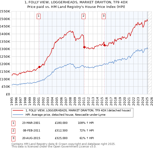 1, FOLLY VIEW, LOGGERHEADS, MARKET DRAYTON, TF9 4DX: Price paid vs HM Land Registry's House Price Index