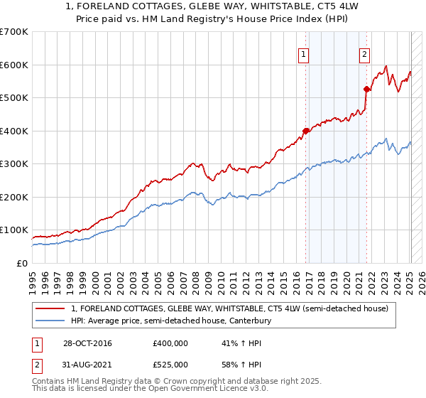 1, FORELAND COTTAGES, GLEBE WAY, WHITSTABLE, CT5 4LW: Price paid vs HM Land Registry's House Price Index