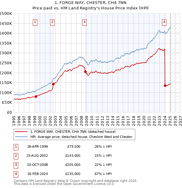 1, FORGE WAY, CHESTER, CH4 7NN: Price paid vs HM Land Registry's House Price Index