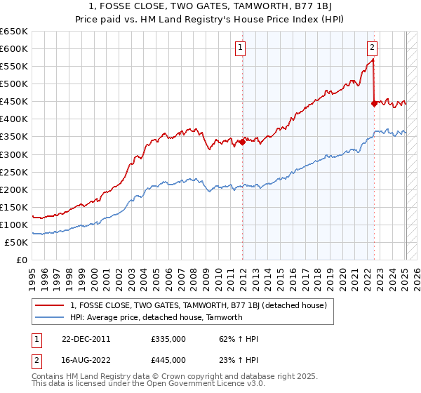 1, FOSSE CLOSE, TWO GATES, TAMWORTH, B77 1BJ: Price paid vs HM Land Registry's House Price Index