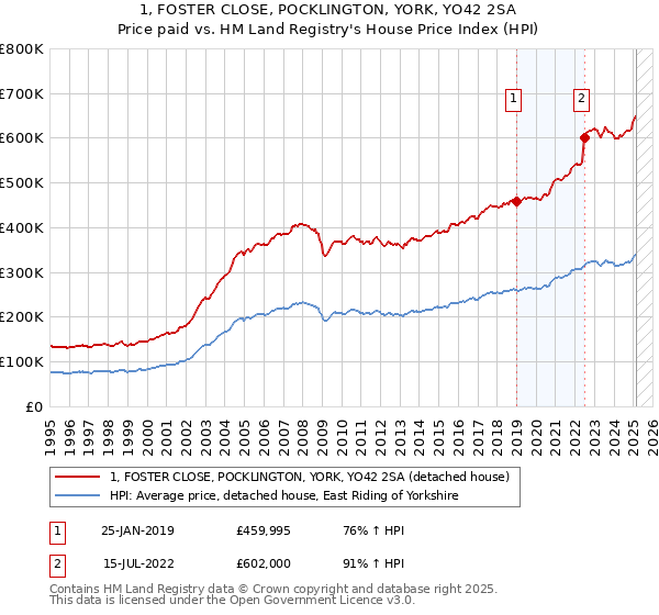 1, FOSTER CLOSE, POCKLINGTON, YORK, YO42 2SA: Price paid vs HM Land Registry's House Price Index